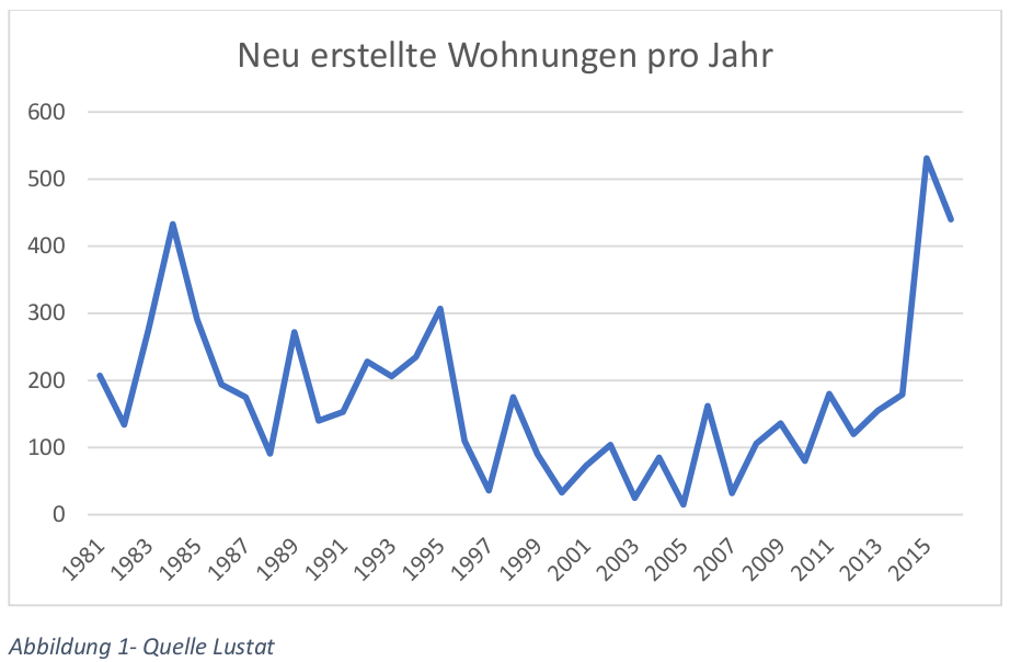 Diagramm neu erstelle Wohnungen pro Jahr