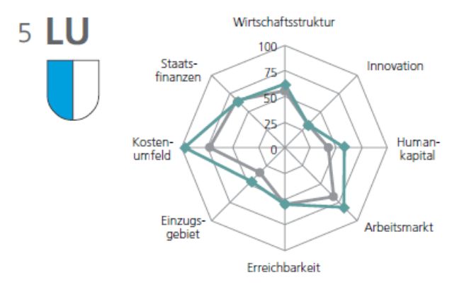 Diagramm Wettbewerbsf&auml;higkeit der Kantone
