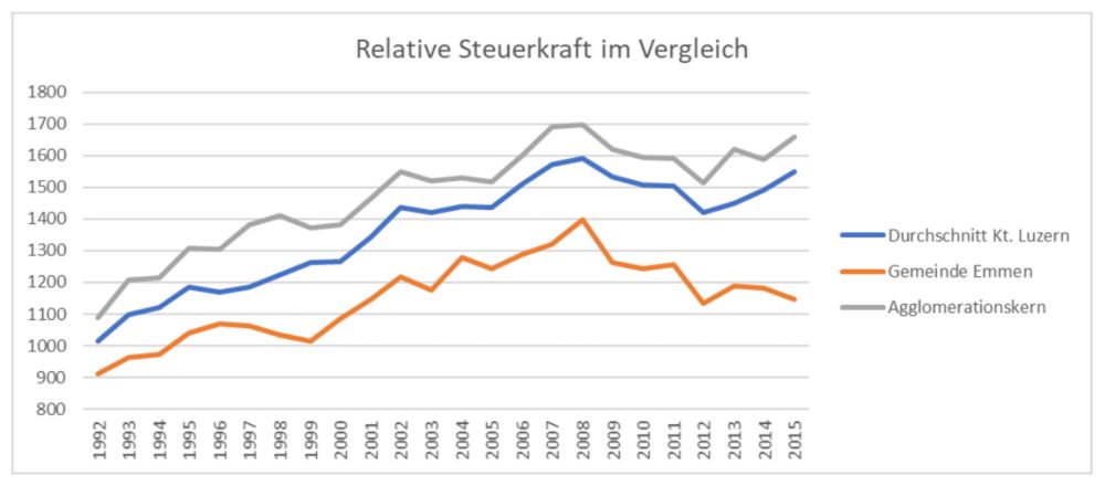Diagramm Relative Steuerkraft im Vergleich