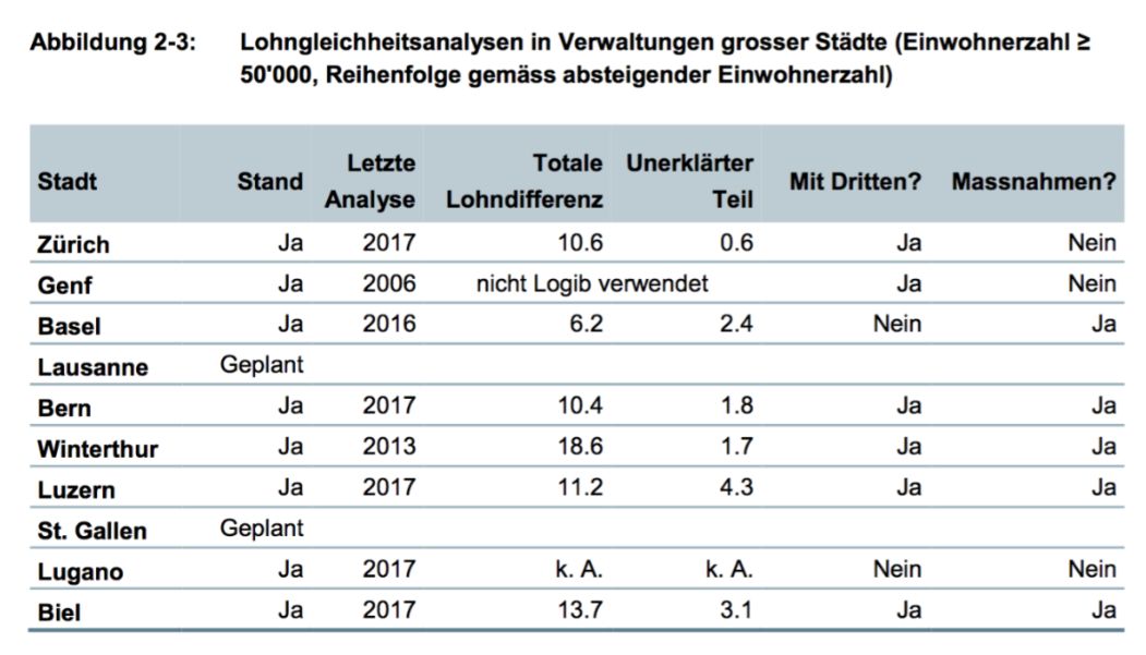 Lohngleichheitsanalysen in Verwaltungen grosser Städte Tabelle Lohngleichheitsanalysen