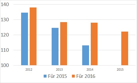 Grafik Finanzplan Luzern